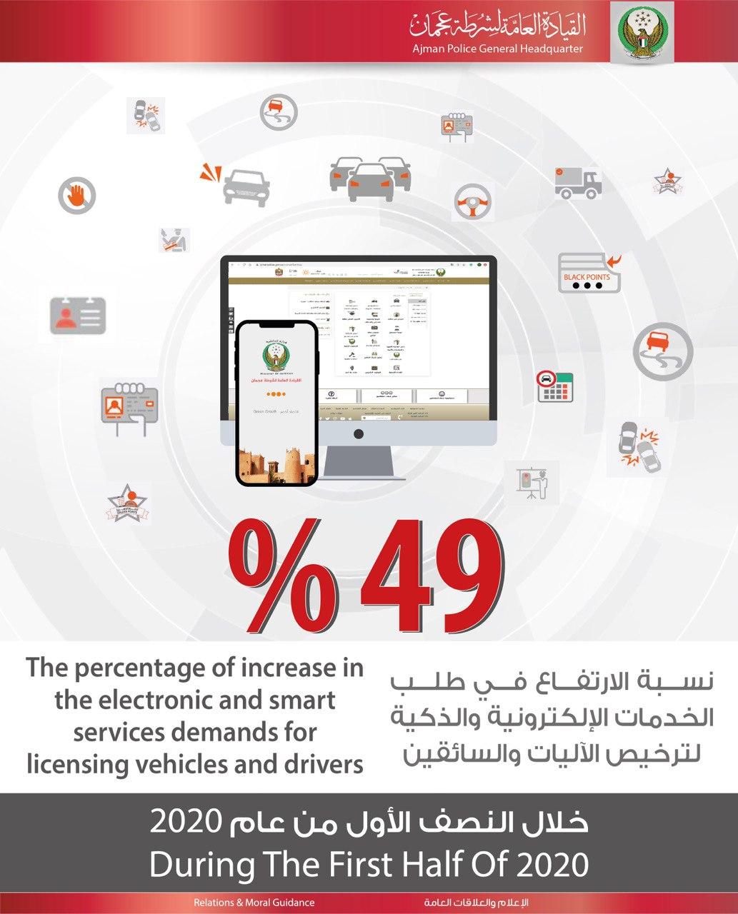 ‫49 % نسبة الإرتفاع في طلب الخدمات المرورية الإلكترونية‬ ‫في عجمان خلال 6 أشهر‬